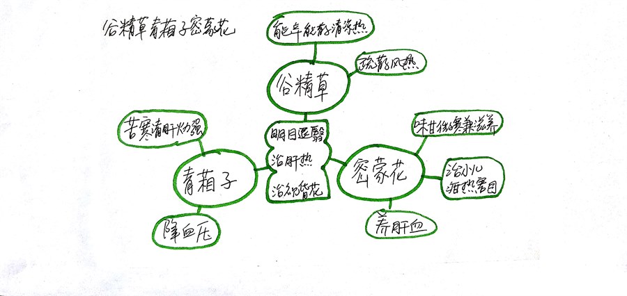 经水 经水不利少腹满痛